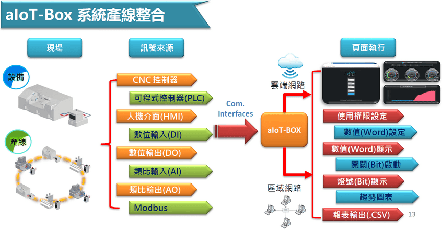 aIoT Box