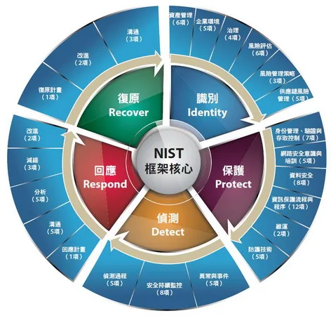 NIST框架核心